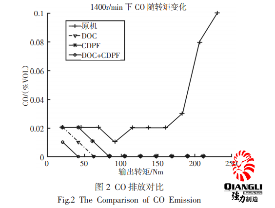 排放对比:矿用防爆柴油机加装气体排放净化的前后对比