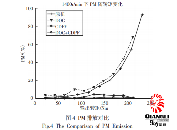 排放对比:矿用防爆柴油机加装气体排放净化的前后对比