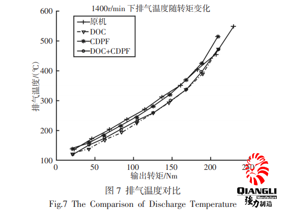 数据对比:矿用防爆柴油机加装气体排放净化的前后对比(二)