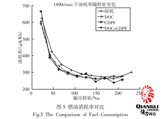 数据对比:矿用防爆柴油机加装气体排放净化的前后对比(二)