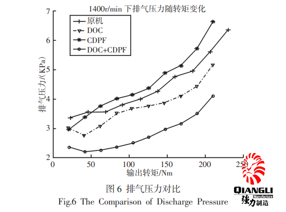 数据对比:矿用防爆柴油机加装气体排放净化的前后对比(二)