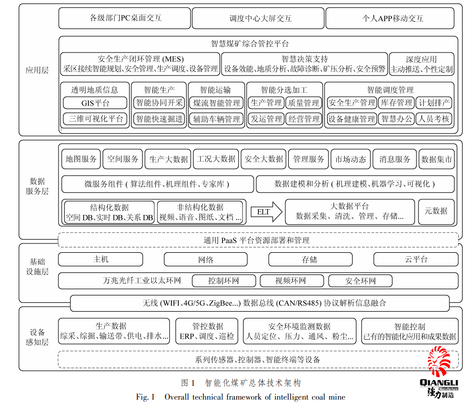 智能化煤矿总体技术架构
